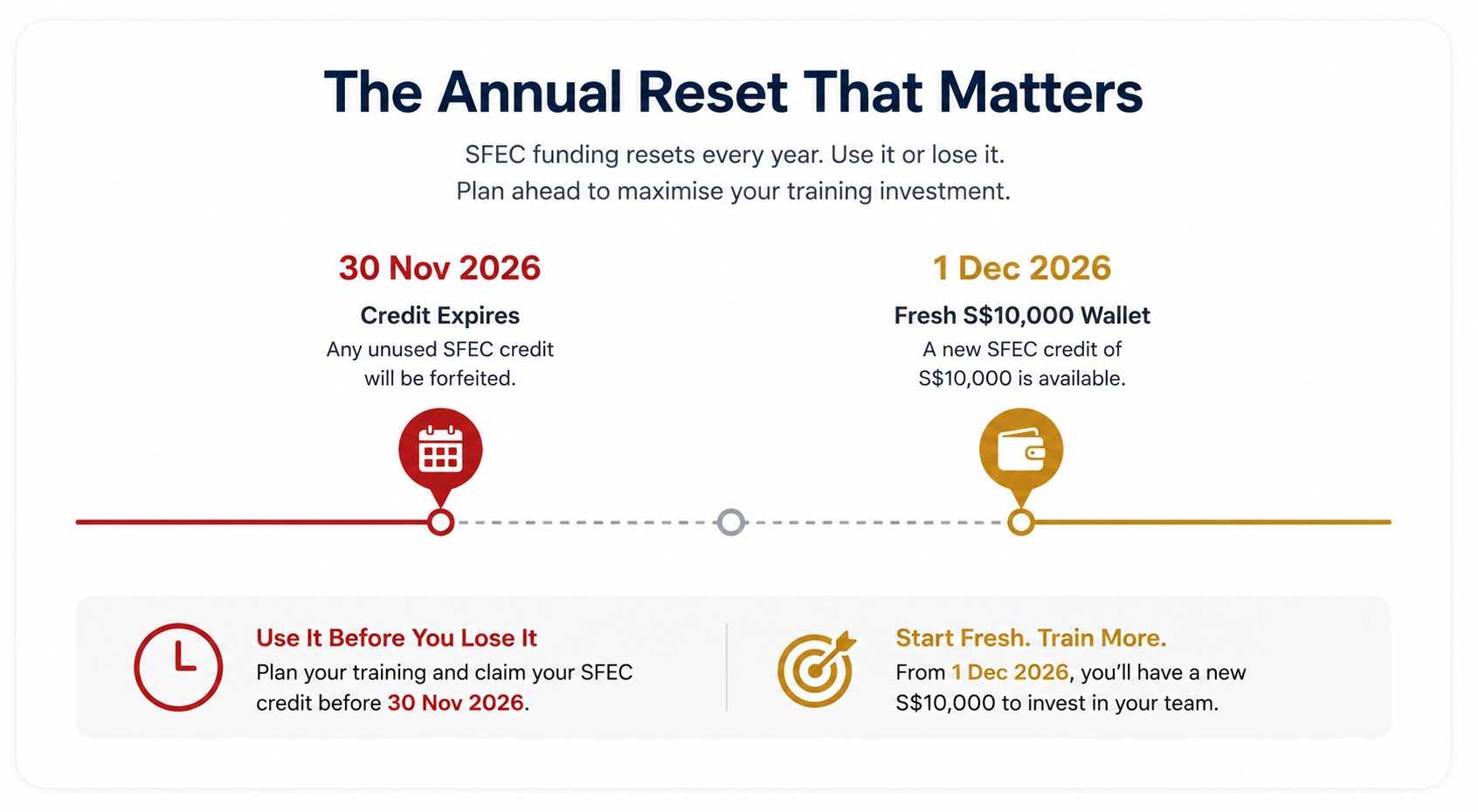 Annual SFEC Reset Timeline